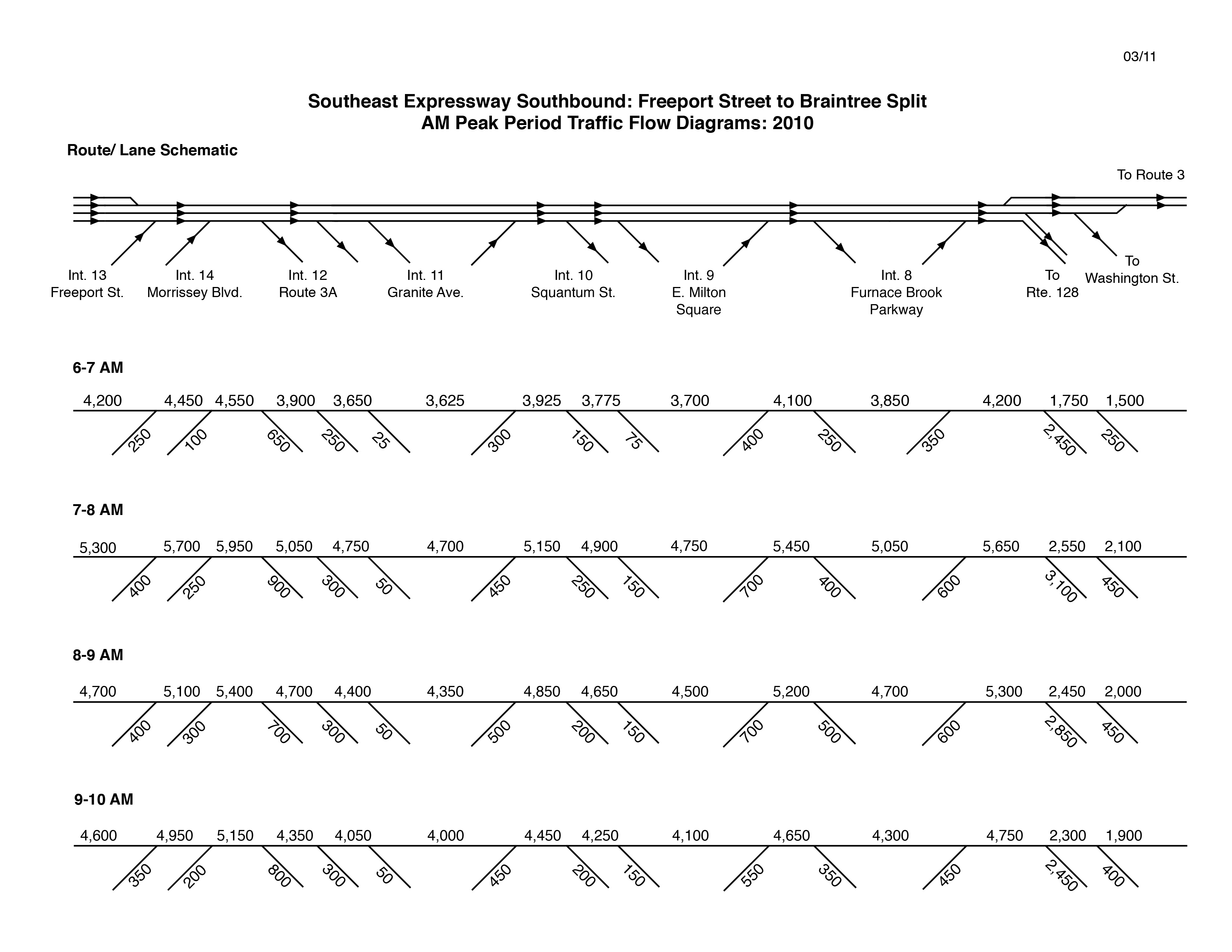 Sample balanced volume chart for Southeast Expressway during AM peak period.